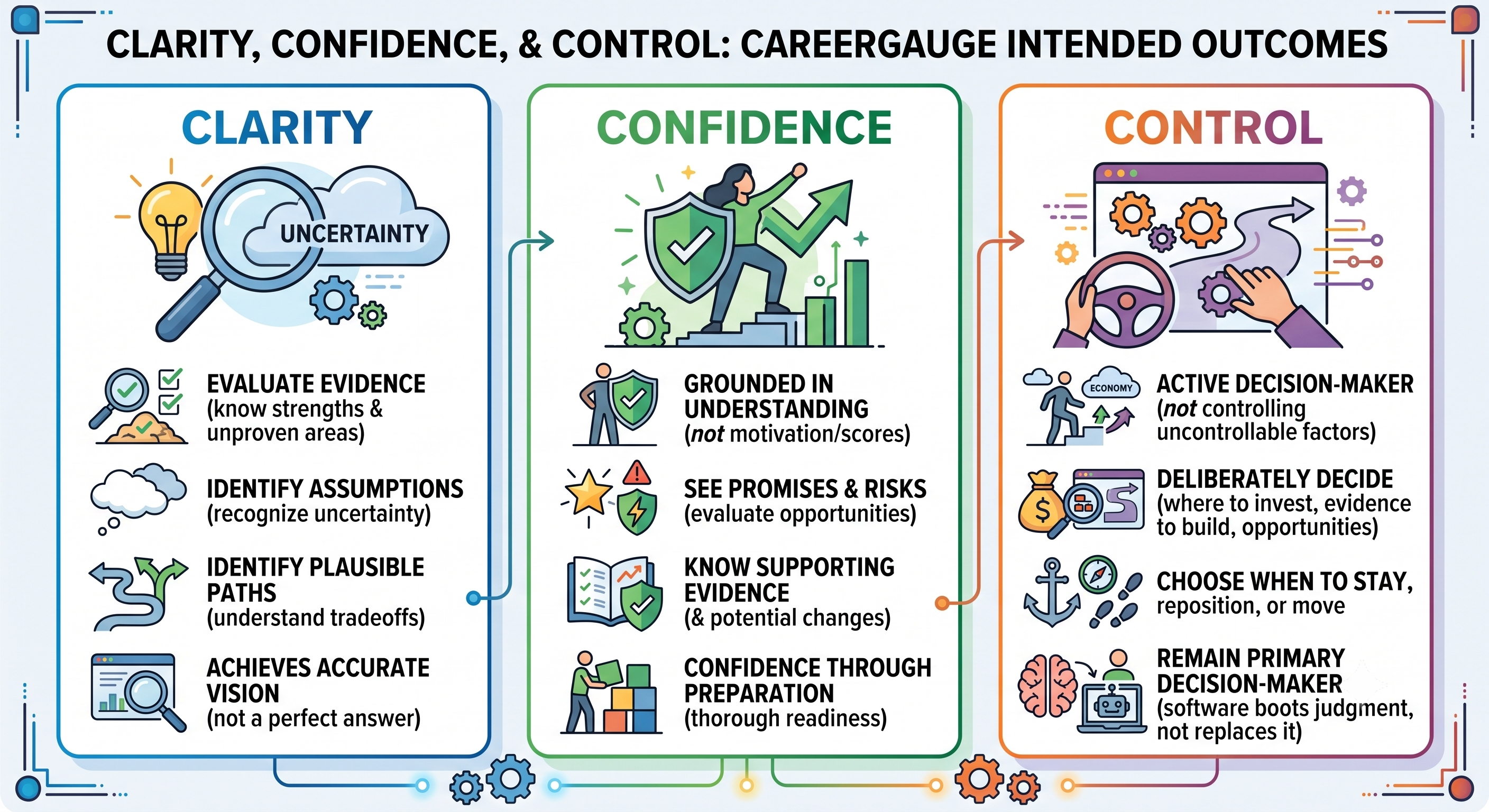 CareerGauge give you Clarity, Confidence, and Control
