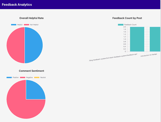 Analytics Dashboard with Sentiment Analysis Summary